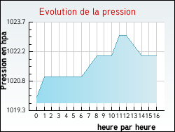 Evolution de la pression de la ville Villeneuve-d'Olmes